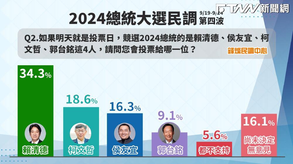 鋒燦民調／賴34.3%、柯18.6%、侯16.3%、郭9.1%　柯已連續下滑還被郭參選重傷