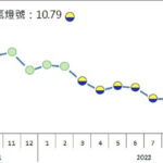 8月製造業景氣信號續亮黃藍燈　台經院：高利率不利消費投資