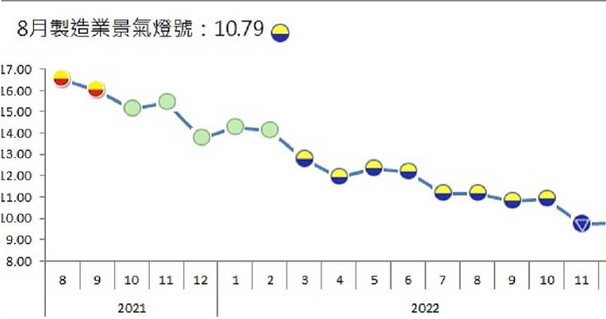 8月製造業景氣信號續亮黃藍燈　台經院：高利率不利消費投資