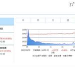 台股開高走高 收盤大漲107.75點 漲幅0.66%