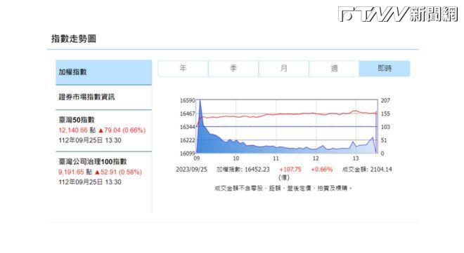 台股開高走高　收盤大漲107.75點　漲幅0.66%