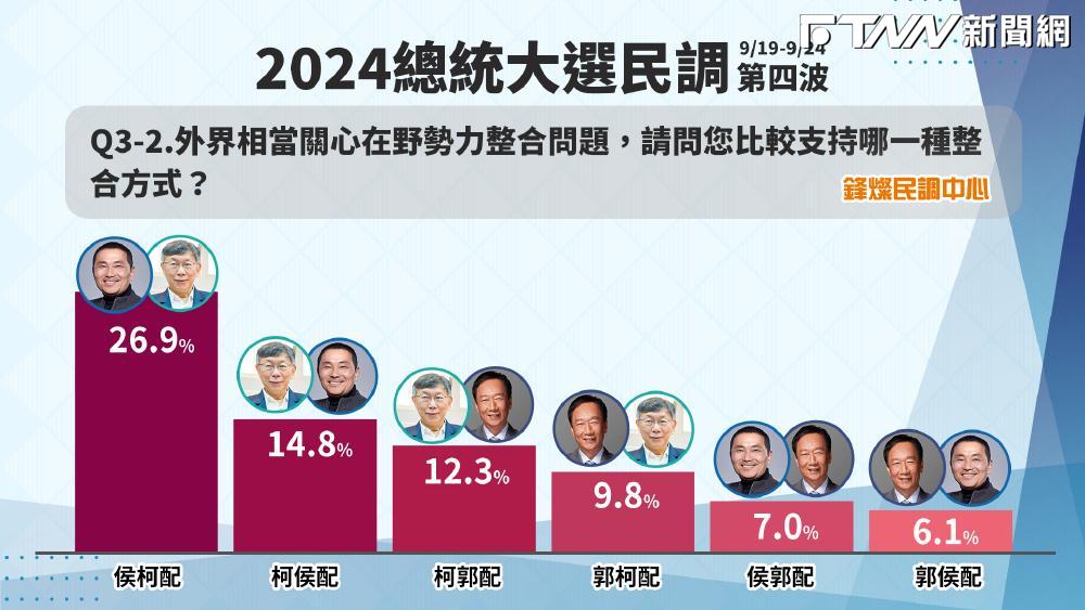 鋒燦民調／在野共主變天！侯柯配支持度26.9%呼聲最高　首度超越柯侯配