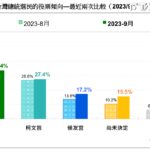 民調／進口蛋風暴「半年努力毀於一旦」　賴清德支持度重挫10%