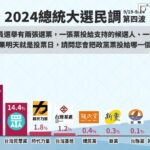 鋒燦民調/政黨票支持度!民進黨31.3%、國民黨22.3% 民眾黨14.4%將拿下7席不分區