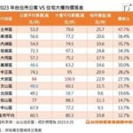 卡位台北門牌！ 「這3區」公寓僅4字頭　5字頭住宅大樓「在這區」