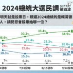 柯文哲民調下滑　藍白合居不利處境