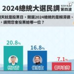 鋒燦民調／三腳督賴清德34.9％　遙遙領先柯文哲20.8%、侯友宜16.3%