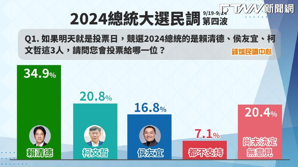 鋒燦民調／三腳督賴清德34.9％　遙遙領先柯文哲20.8%、侯友宜16.3%