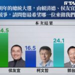 最新總統「四腳督」民調!賴第一、柯第二、侯老三 「棄保」由郭居首